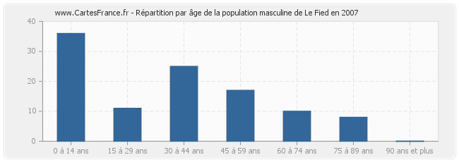 Répartition par âge de la population masculine de Le Fied en 2007